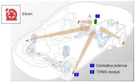 TPMS - Tyre Pressure Monitoring System - Sistem za kontrolu pritiska u pneumaticima
