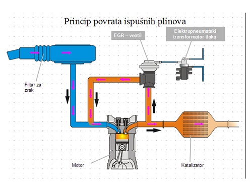 EGR valves