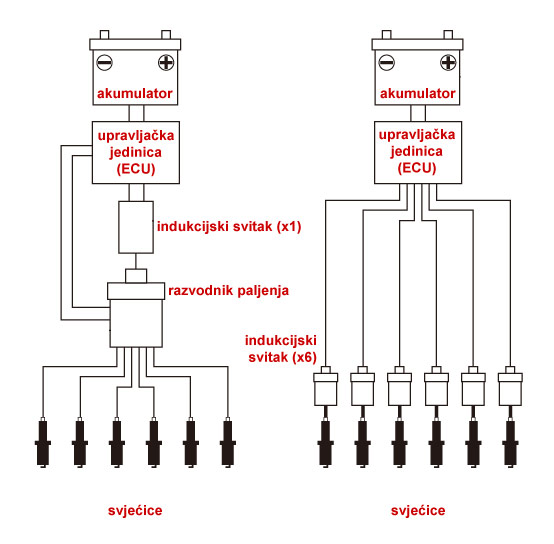 Poređenje elektronski kontrolisanog sistema paljenja sa razvodnikom i DIS sistema