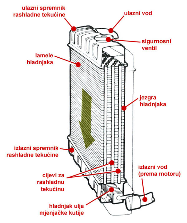 Main Parts of a Car Radiator with Transmission Oil Cooler (Chrysler Group)