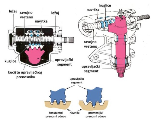 Slika 3. Prenosnik sa zavojnim vretenom i kuglicama sa šemom varijabilnog prenosnog odnosa (dole)