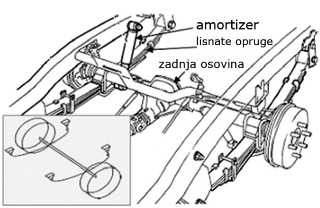 Slika 4. Zadnja pogonska osovina sa lisnatim gibnjevima (Opel Campo iz 1995.)