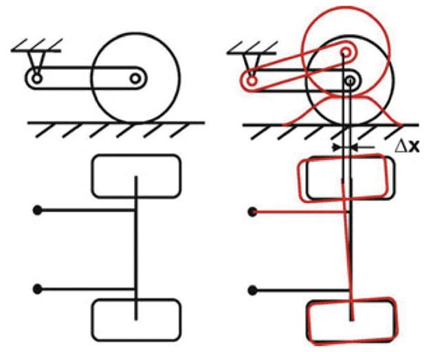 Figure 7. Solid axis self-steering