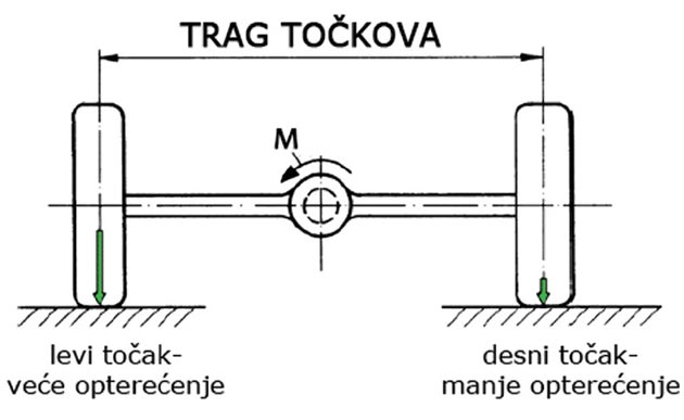 Slika 8. Promena vertikalnog opterećenja usled dejstva pogonskog momenta (pogled sa zadnje strane vozila)