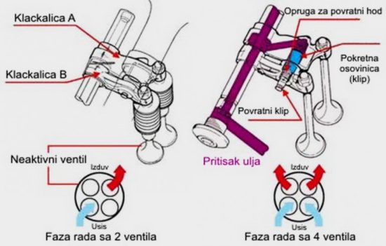 VTEC (Variable Valve Timing and Lift Electronic Control) sistem 