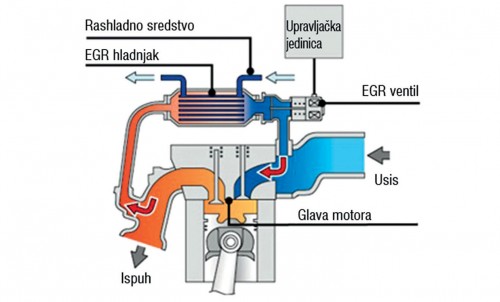 Prikaza sistema za povratak izduvnih gasova