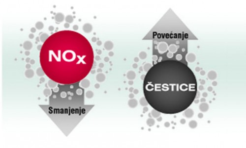 Smanivanje količine NOx povećava se količina čestica pa je nužno kombinovanje više tehnologija