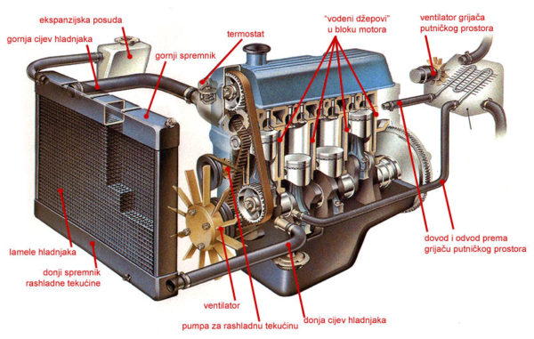 Osnovni dijelovi rashladnog sustava automobilskog motora (PD)