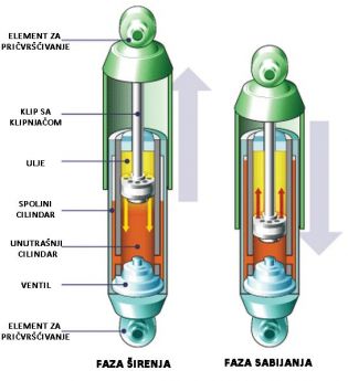 Ilustracija gasnog amortizera