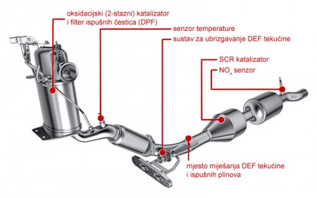 SCR sistem 2-litrenog TDI motora (Volkswagen AG)